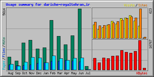Usage summary for dariche-royaltehran.ir